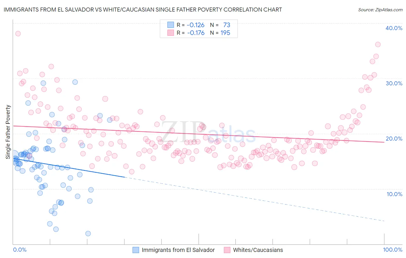 Immigrants from El Salvador vs White/Caucasian Single Father Poverty