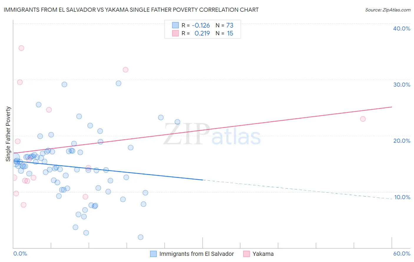 Immigrants from El Salvador vs Yakama Single Father Poverty