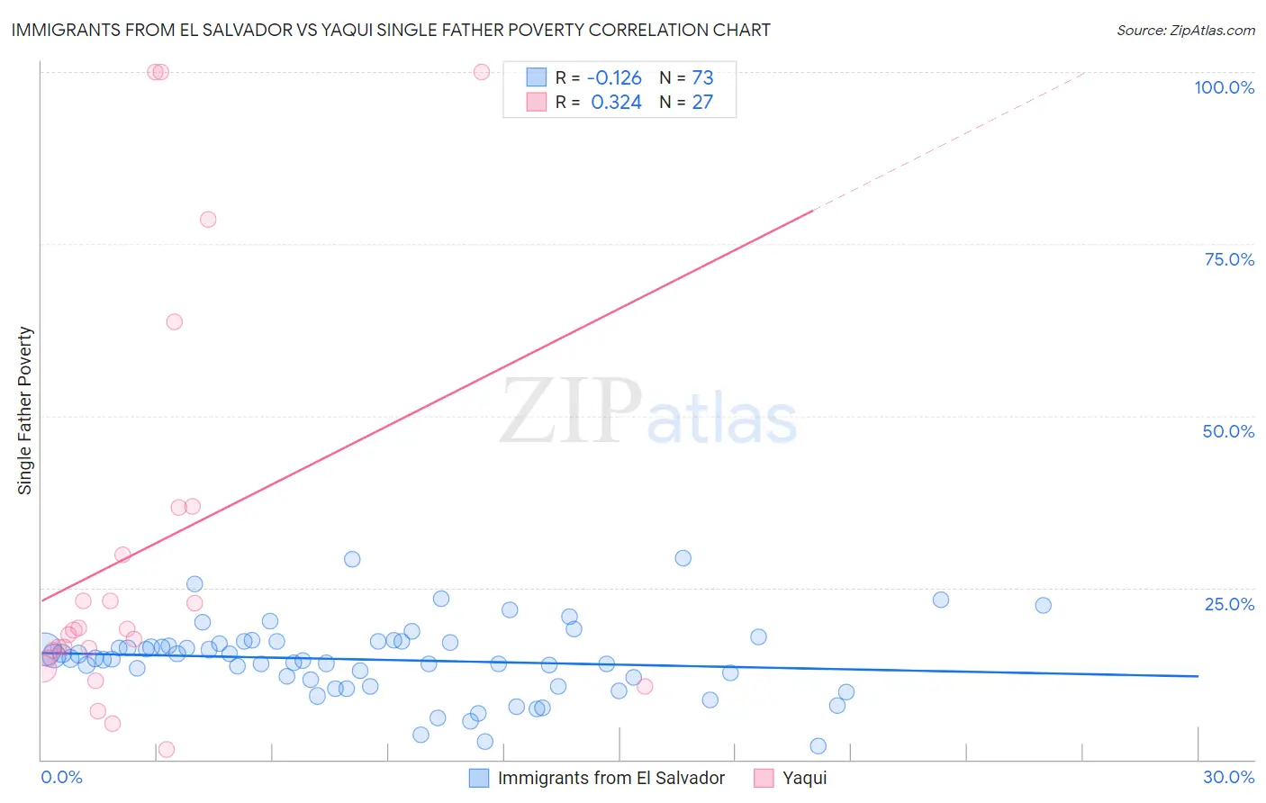 Immigrants from El Salvador vs Yaqui Single Father Poverty