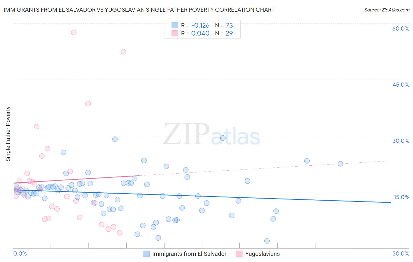 Immigrants from El Salvador vs Yugoslavian Single Father Poverty