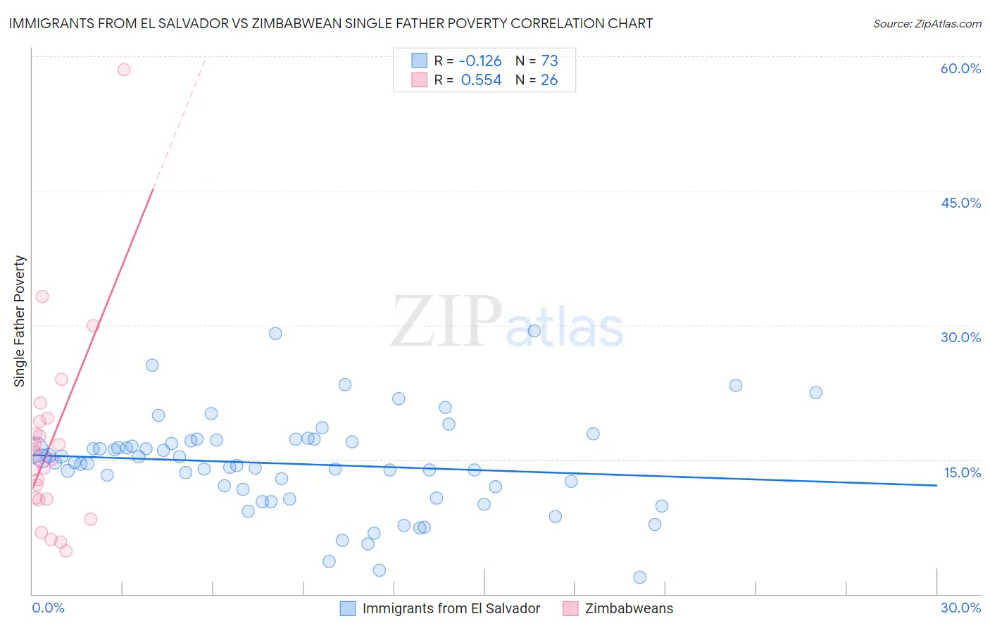 Immigrants from El Salvador vs Zimbabwean Single Father Poverty