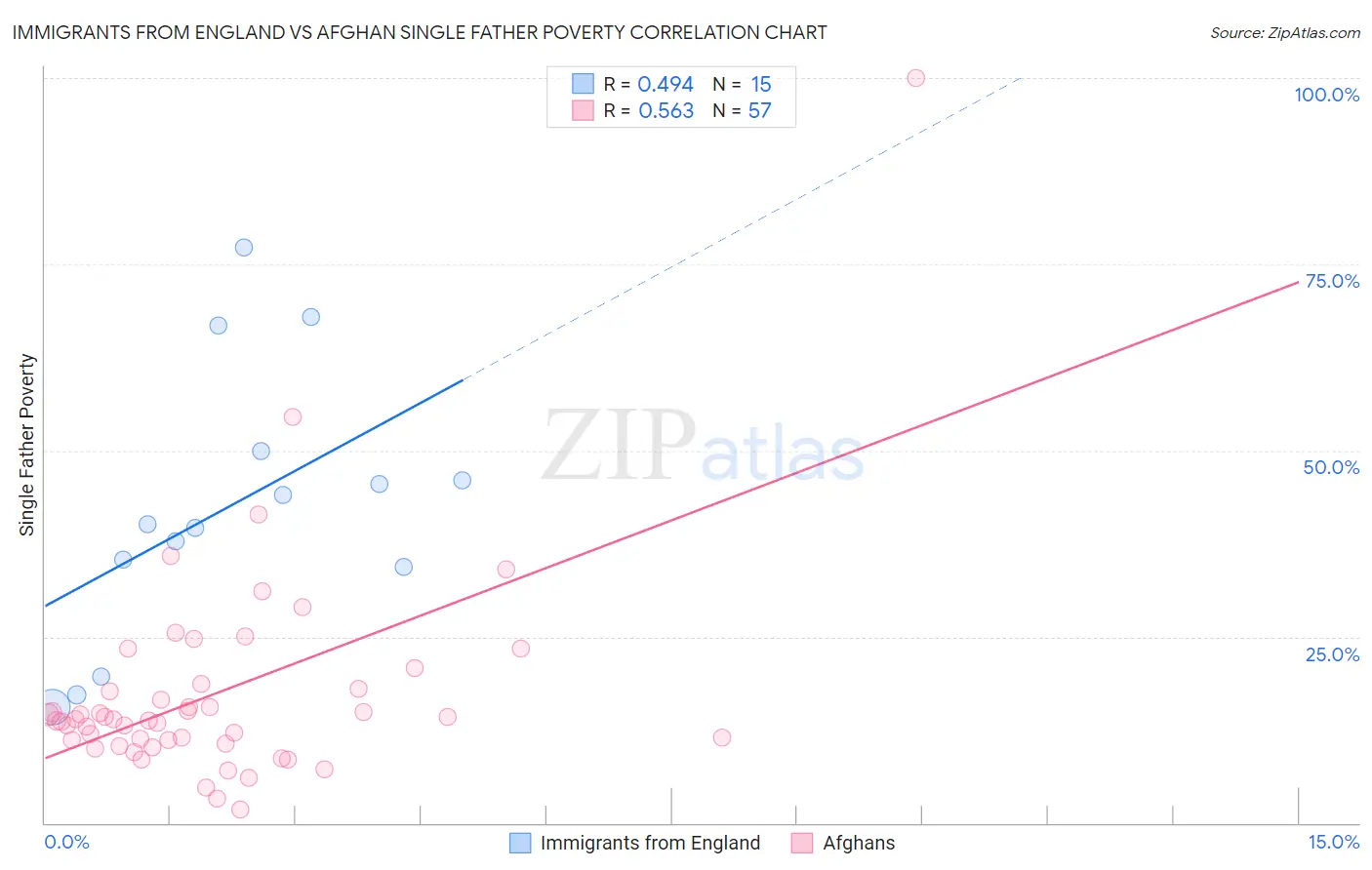 Immigrants from England vs Afghan Single Father Poverty