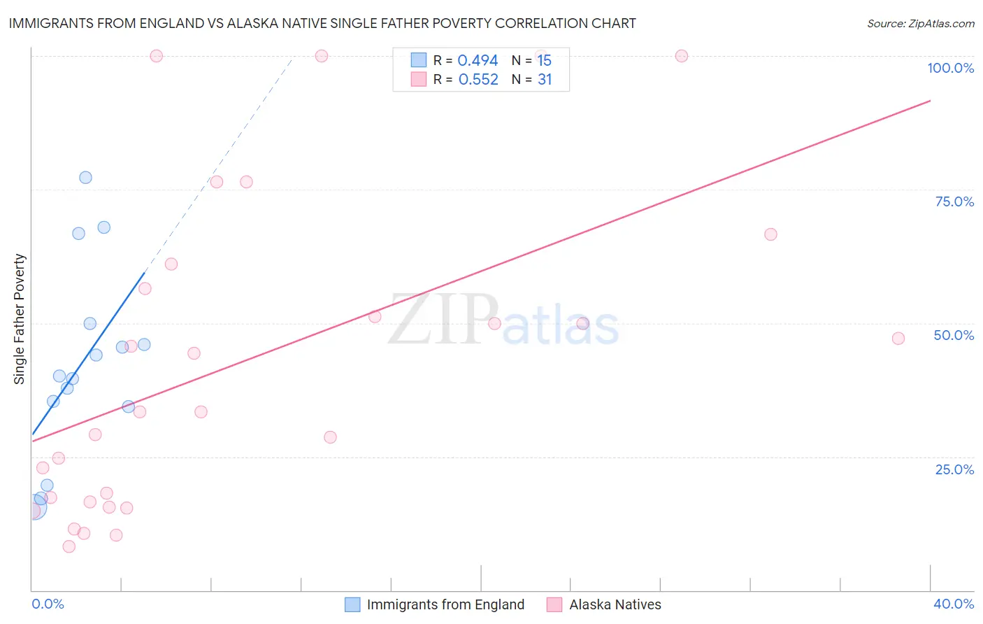 Immigrants from England vs Alaska Native Single Father Poverty