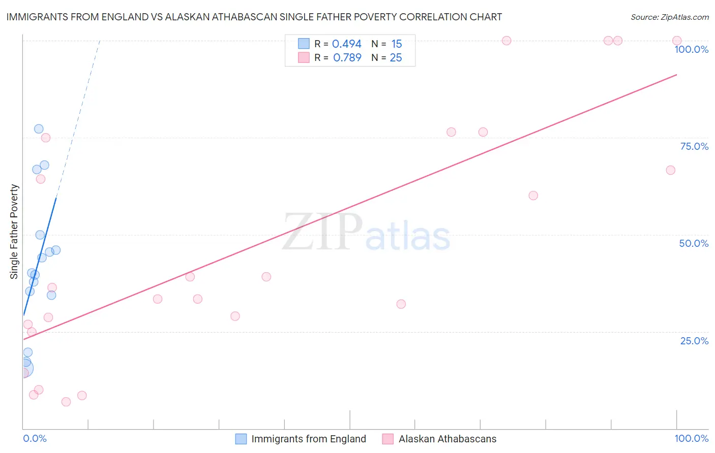 Immigrants from England vs Alaskan Athabascan Single Father Poverty