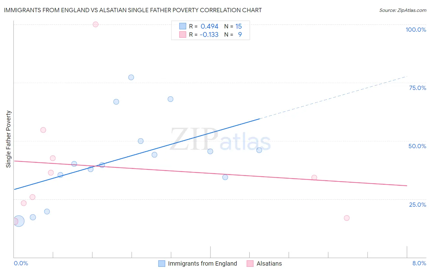 Immigrants from England vs Alsatian Single Father Poverty