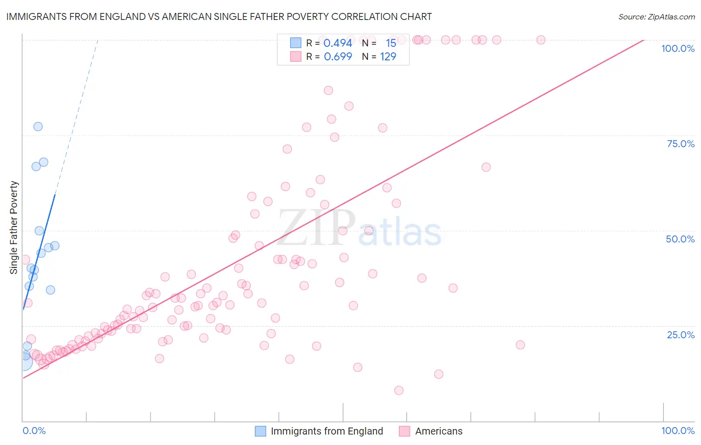 Immigrants from England vs American Single Father Poverty