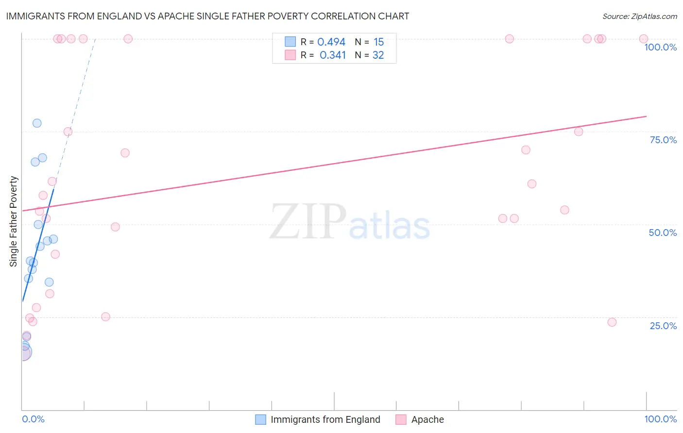 Immigrants from England vs Apache Single Father Poverty