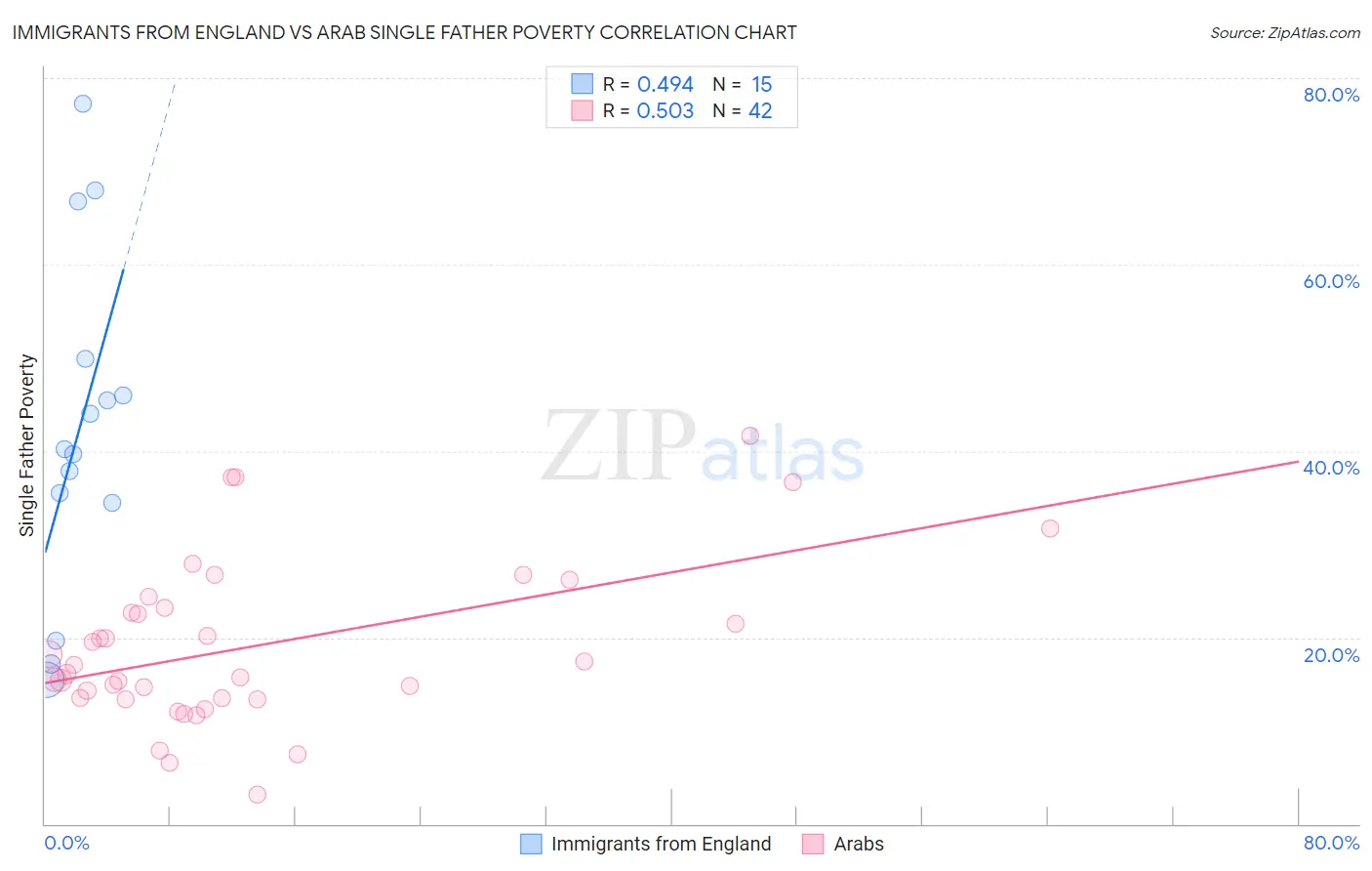 Immigrants from England vs Arab Single Father Poverty