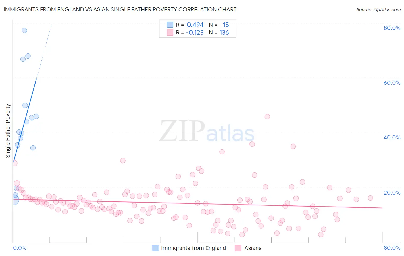 Immigrants from England vs Asian Single Father Poverty