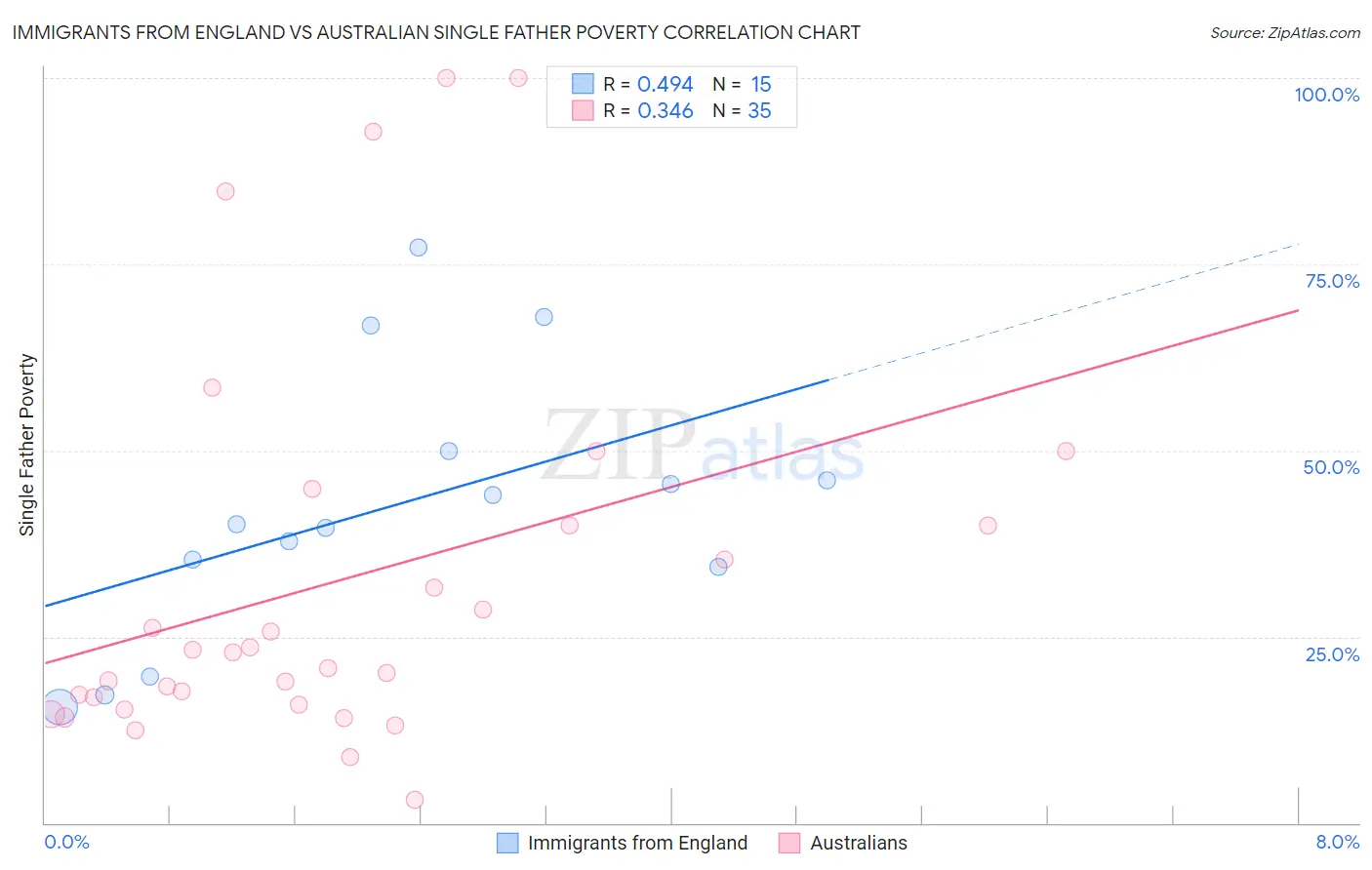 Immigrants from England vs Australian Single Father Poverty