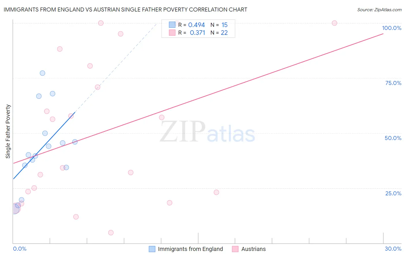 Immigrants from England vs Austrian Single Father Poverty
