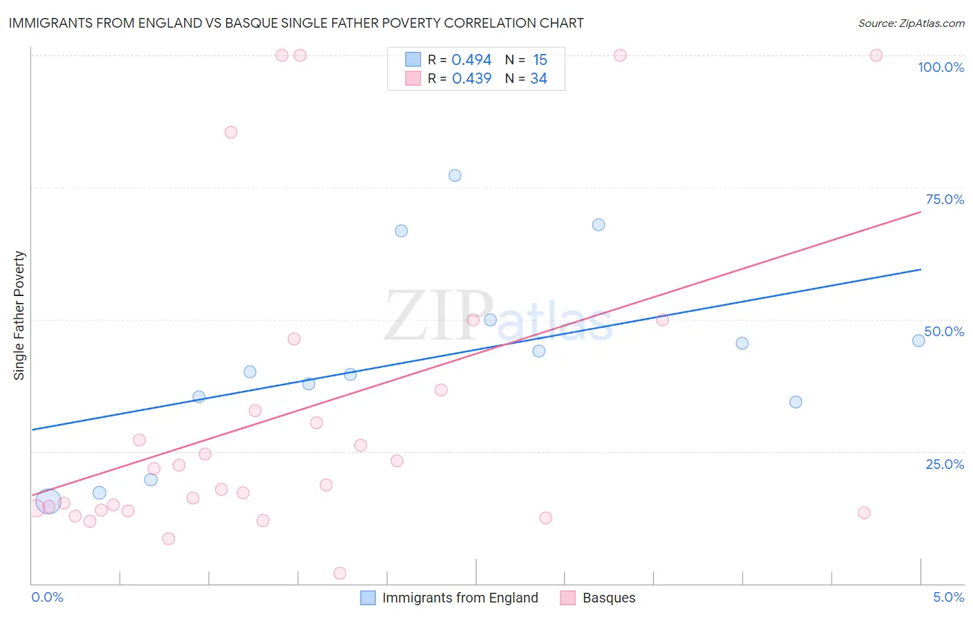 Immigrants from England vs Basque Single Father Poverty