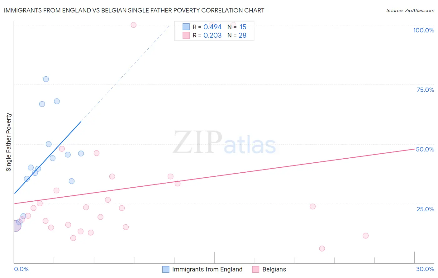Immigrants from England vs Belgian Single Father Poverty