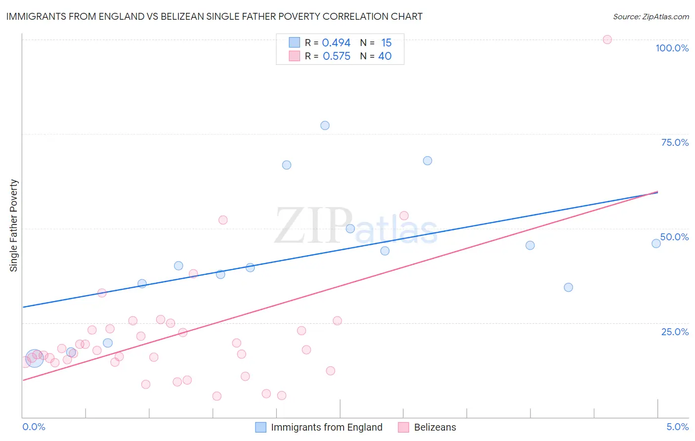 Immigrants from England vs Belizean Single Father Poverty