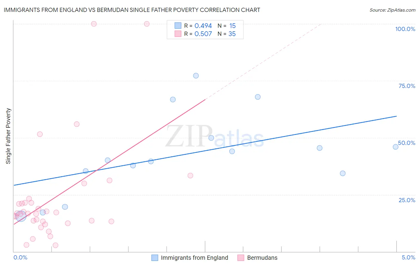 Immigrants from England vs Bermudan Single Father Poverty