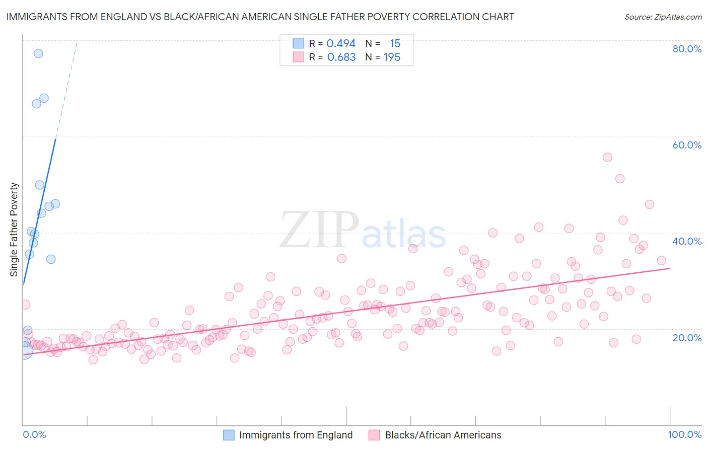 Immigrants from England vs Black/African American Single Father Poverty