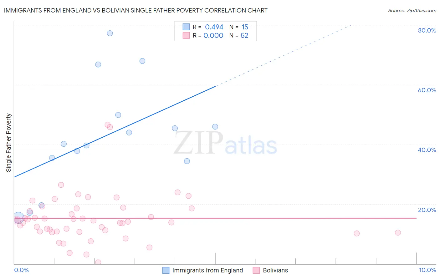 Immigrants from England vs Bolivian Single Father Poverty