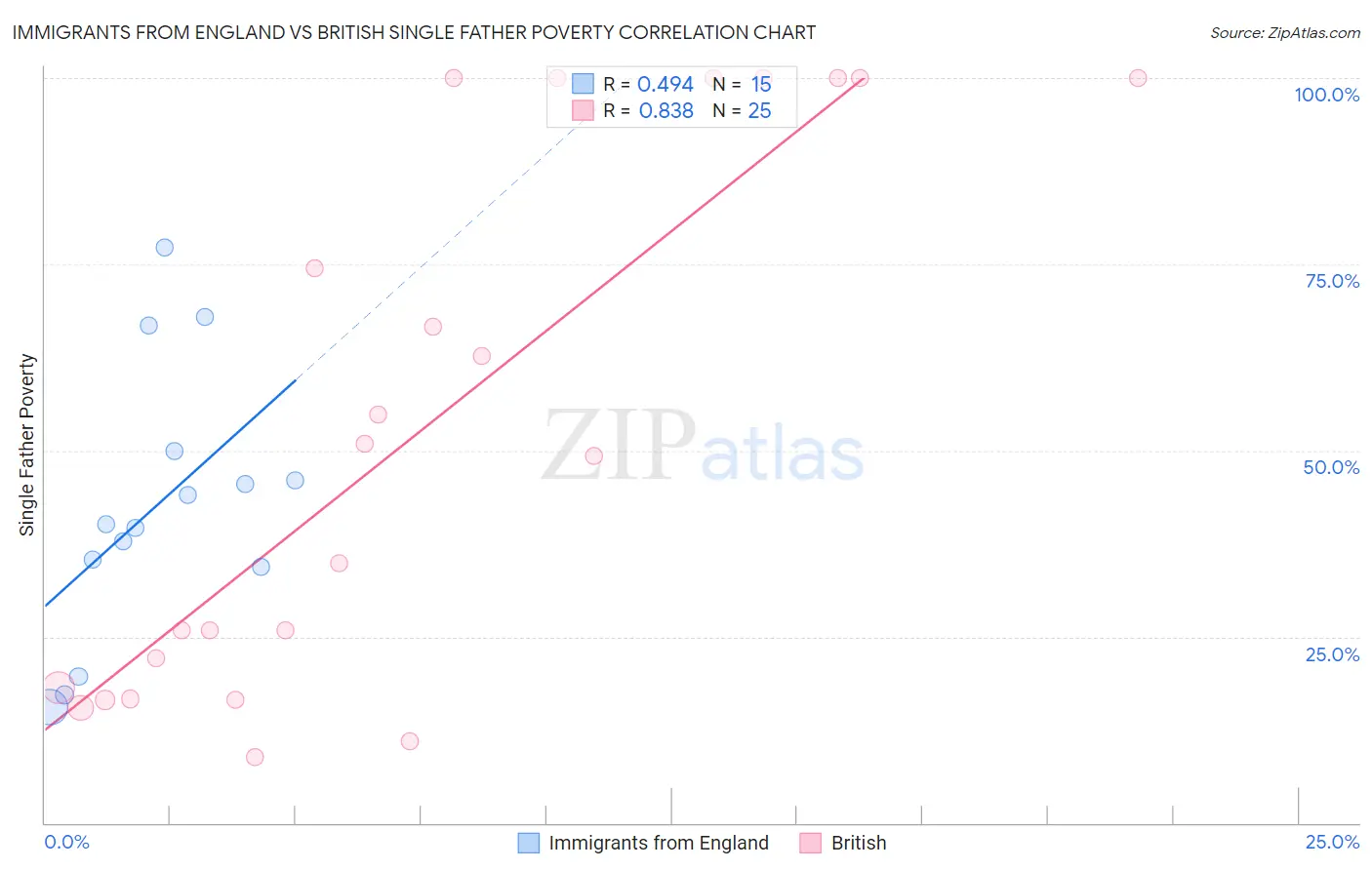 Immigrants from England vs British Single Father Poverty