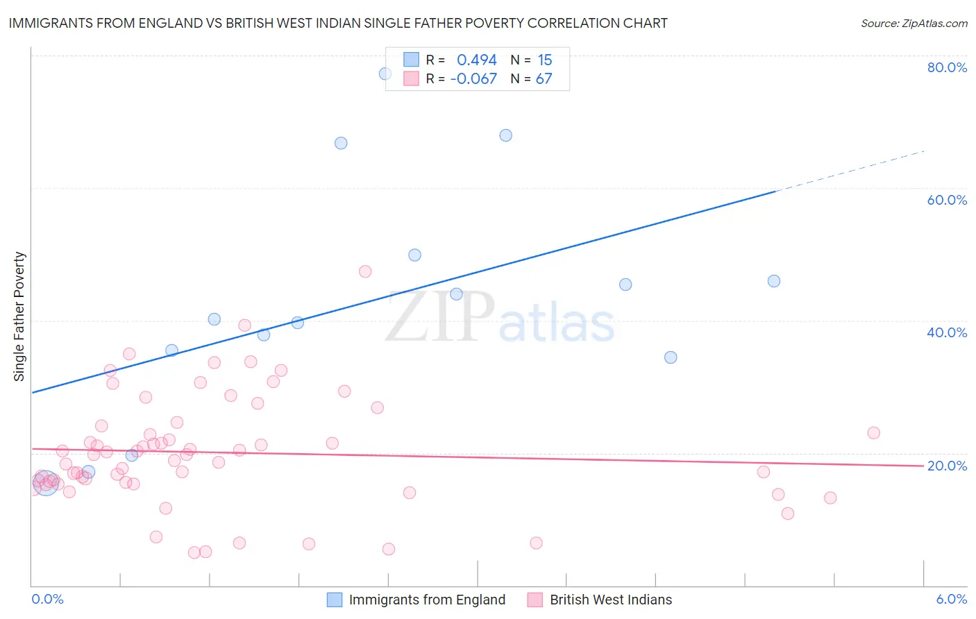 Immigrants from England vs British West Indian Single Father Poverty