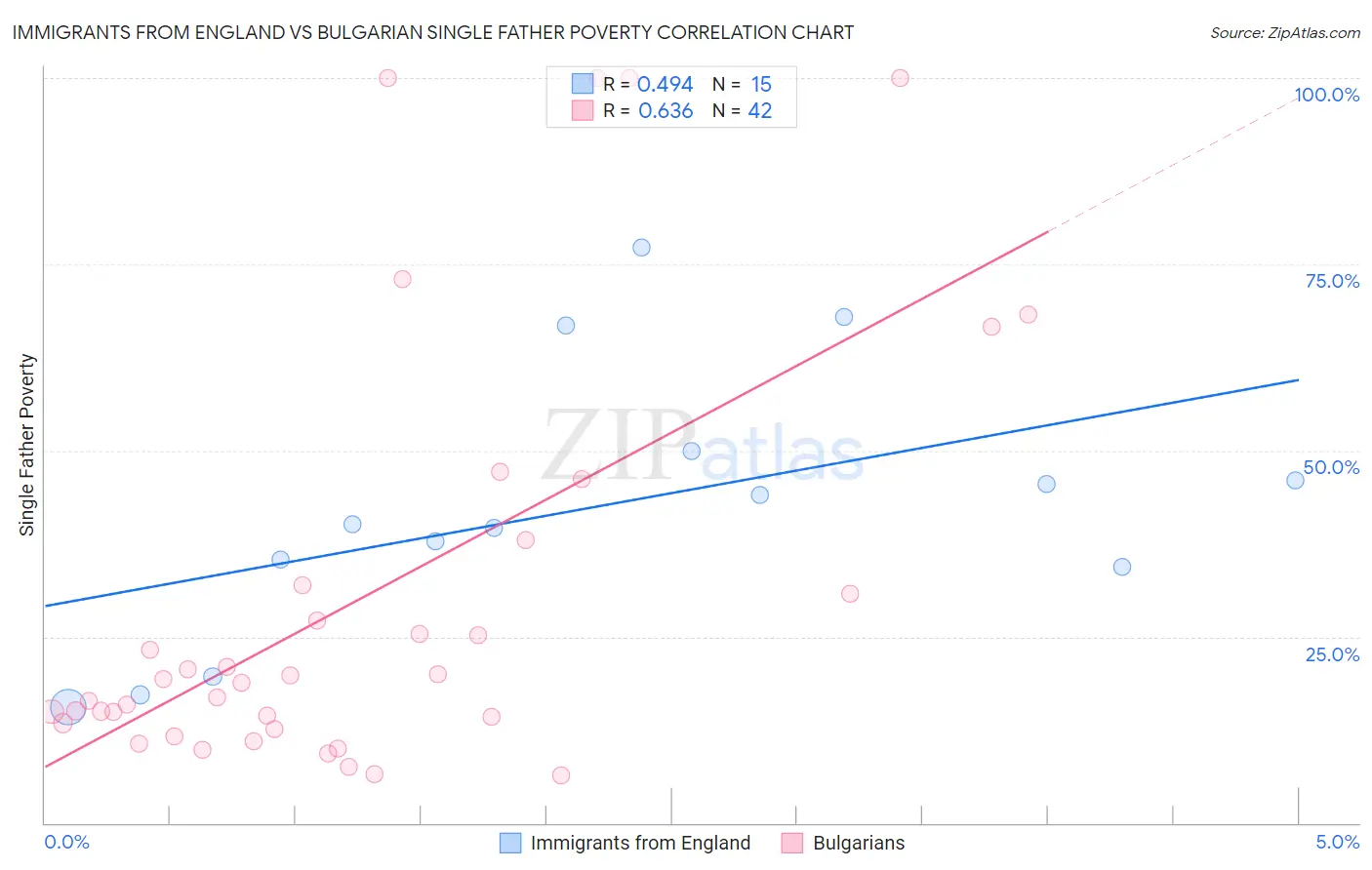 Immigrants from England vs Bulgarian Single Father Poverty