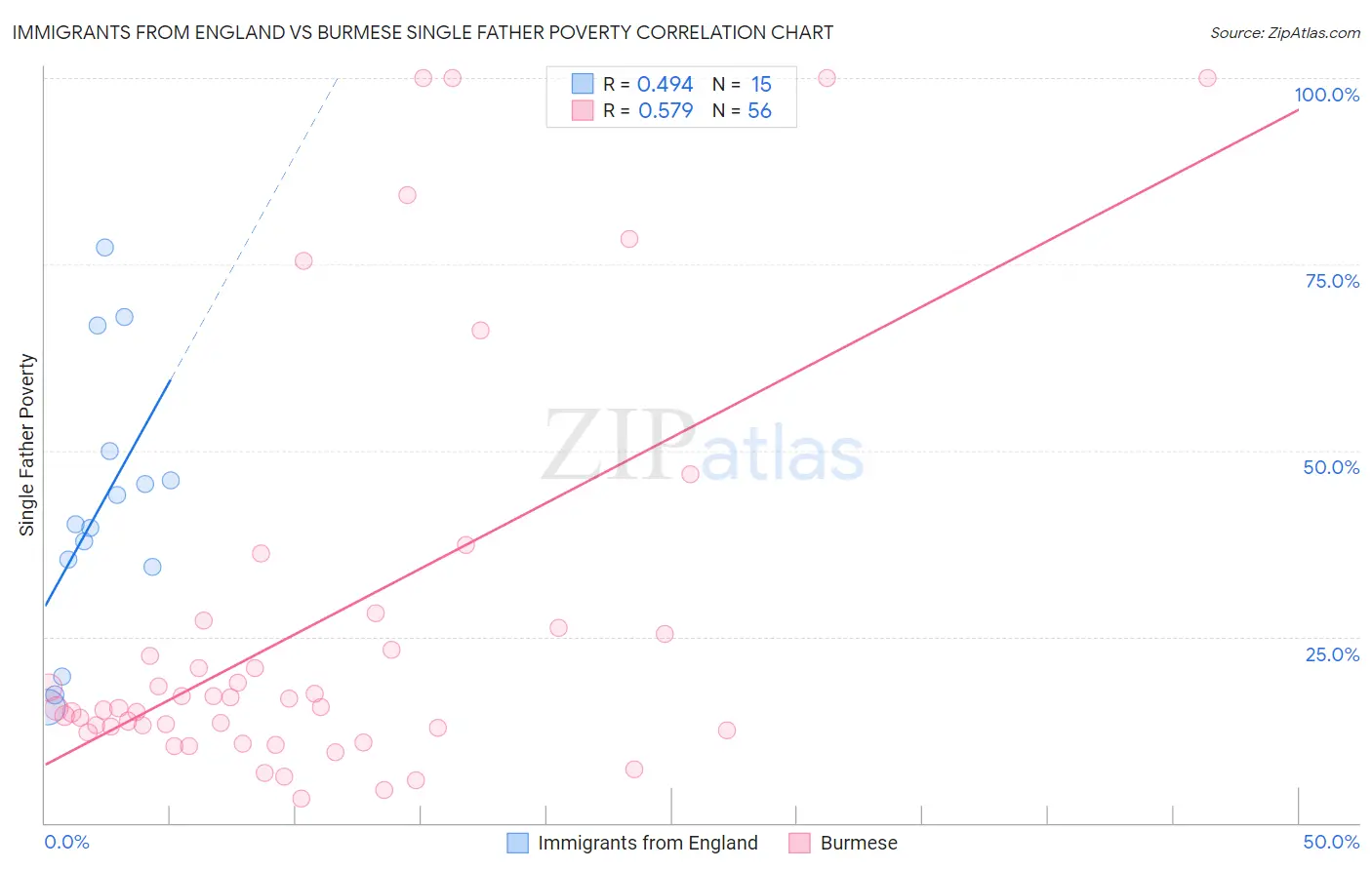 Immigrants from England vs Burmese Single Father Poverty