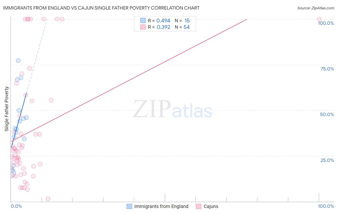 Immigrants from England vs Cajun Single Father Poverty