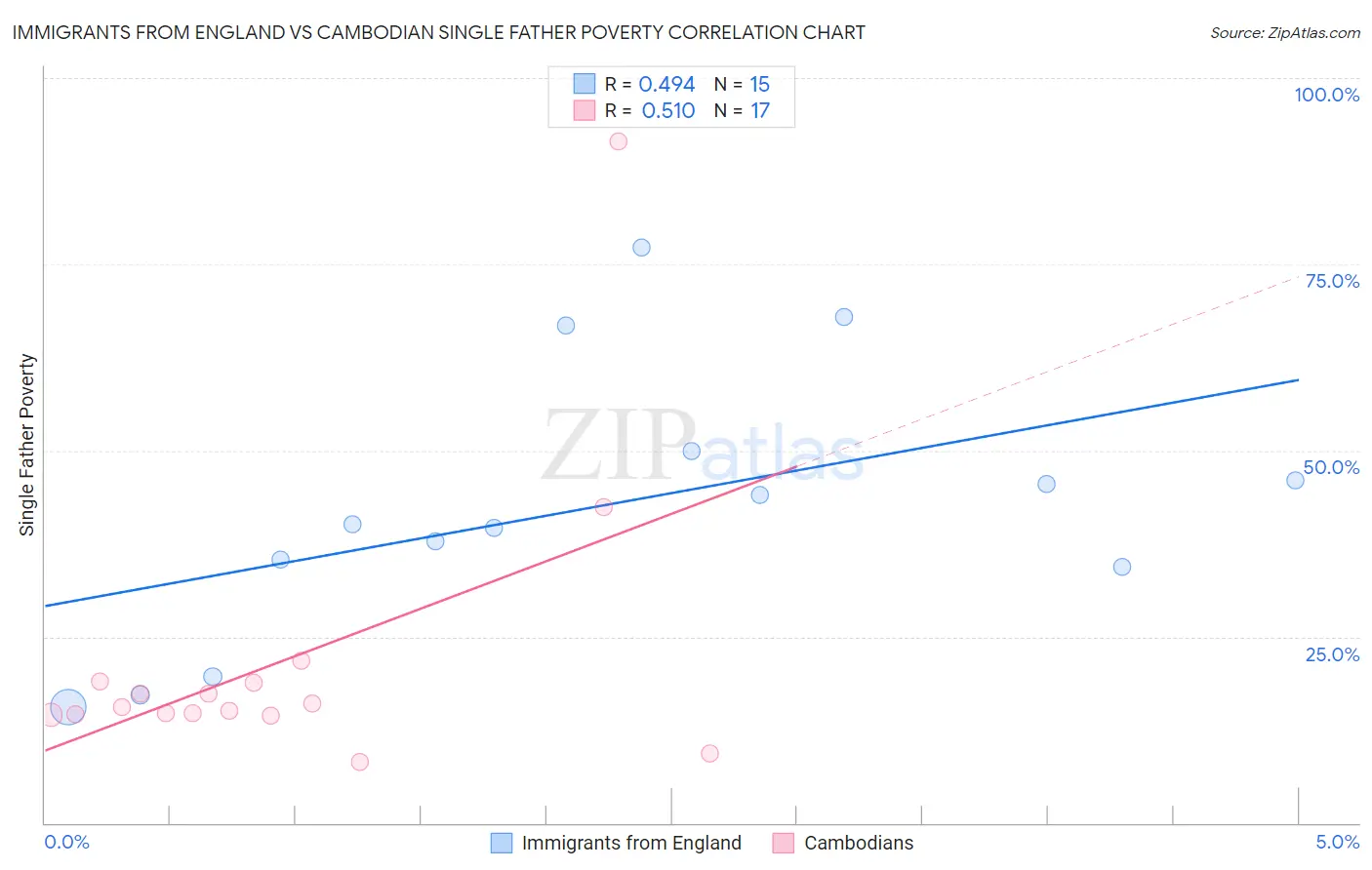 Immigrants from England vs Cambodian Single Father Poverty