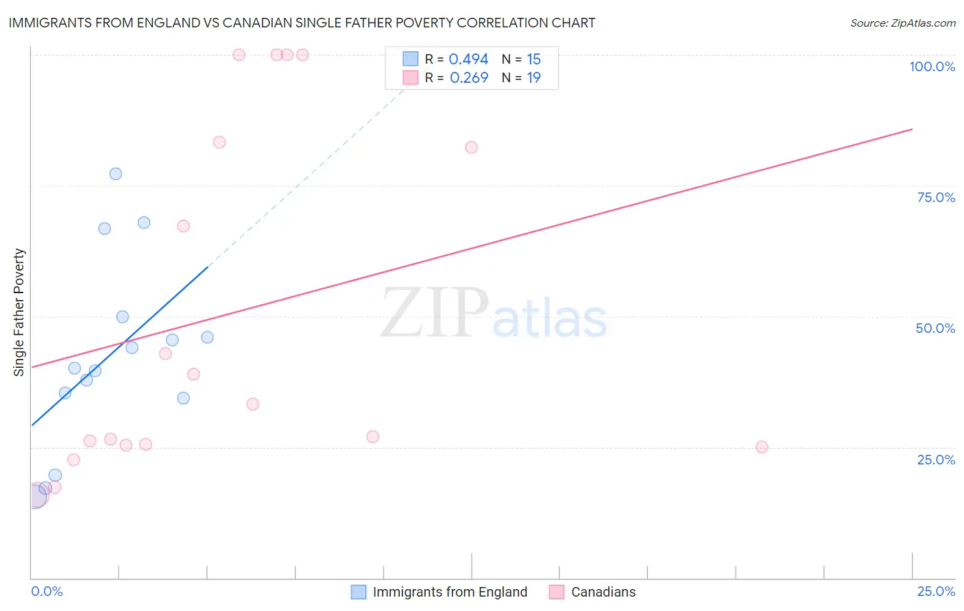Immigrants from England vs Canadian Single Father Poverty