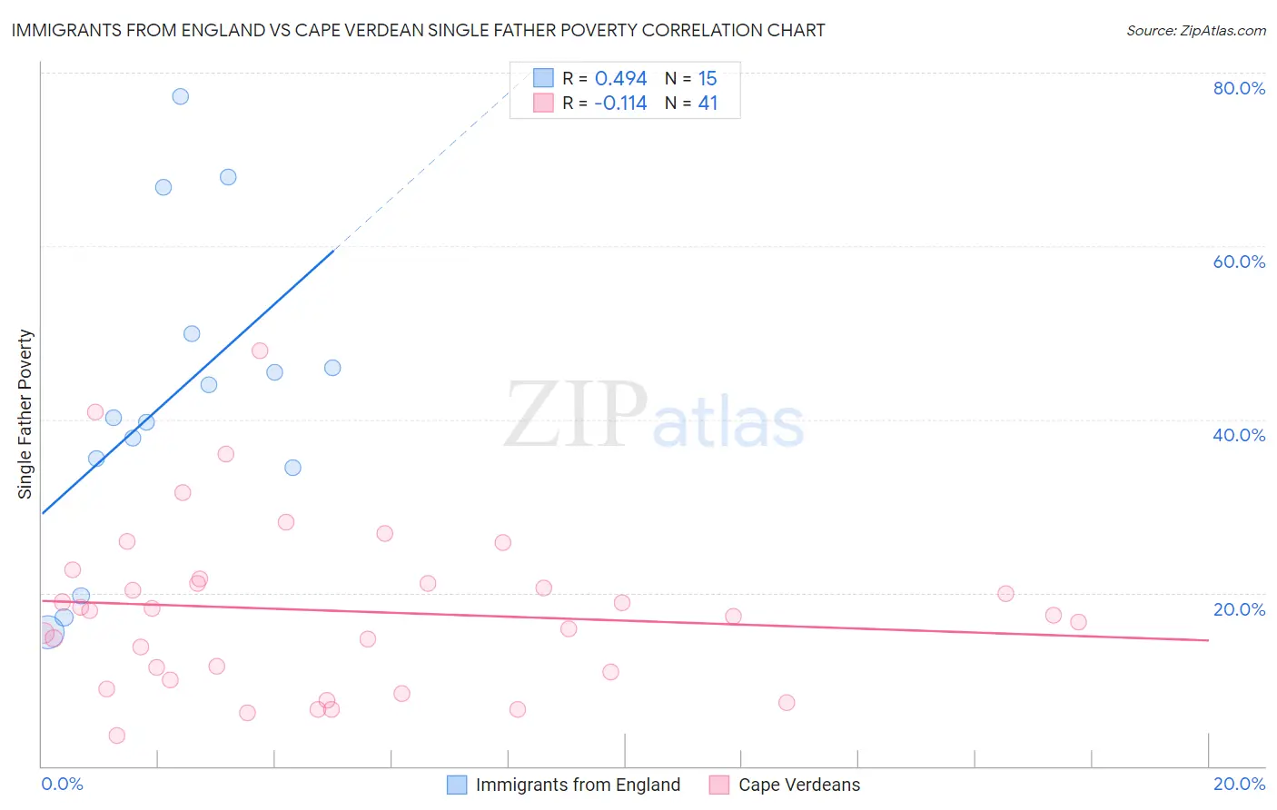 Immigrants from England vs Cape Verdean Single Father Poverty
