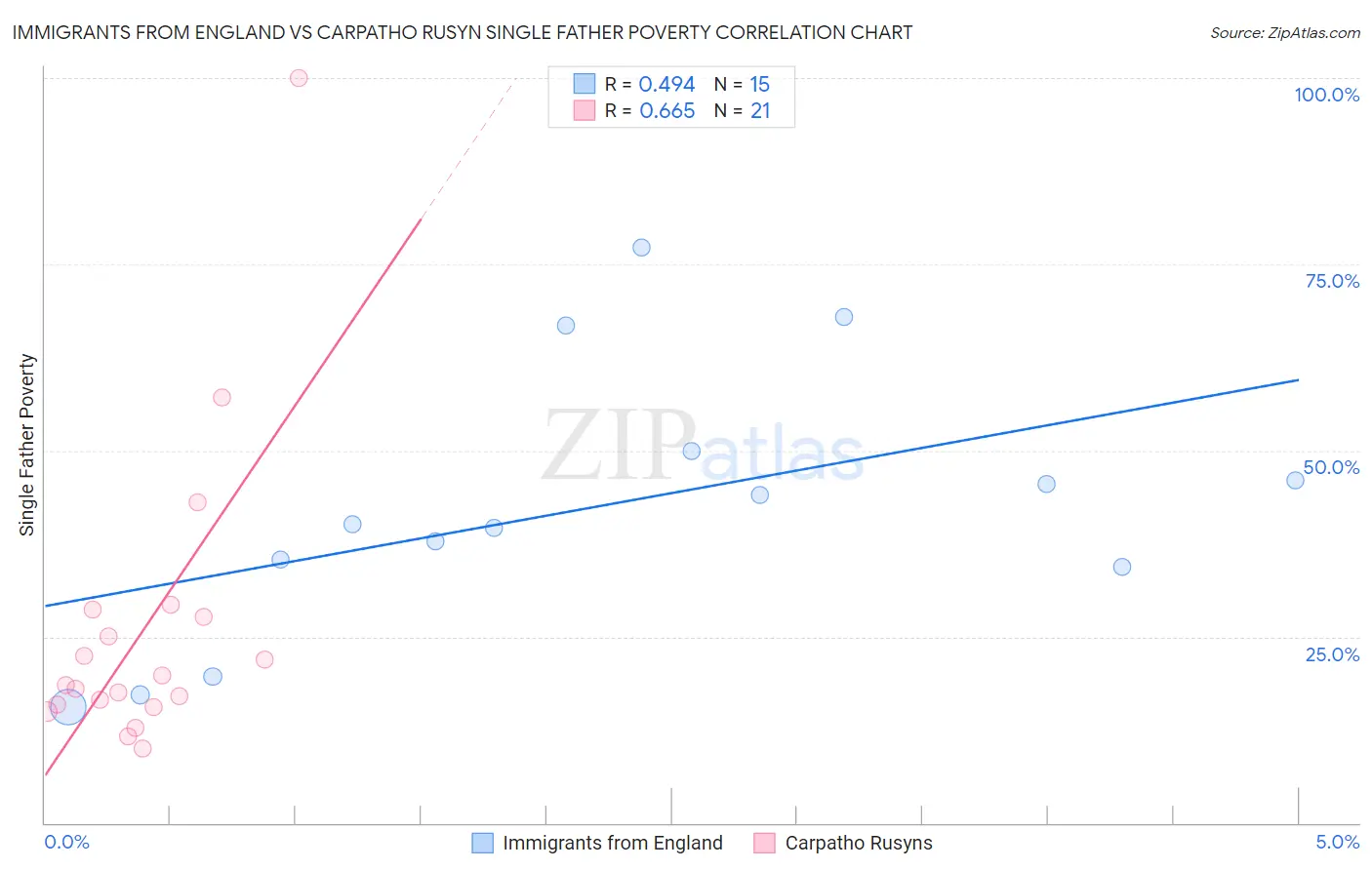 Immigrants from England vs Carpatho Rusyn Single Father Poverty