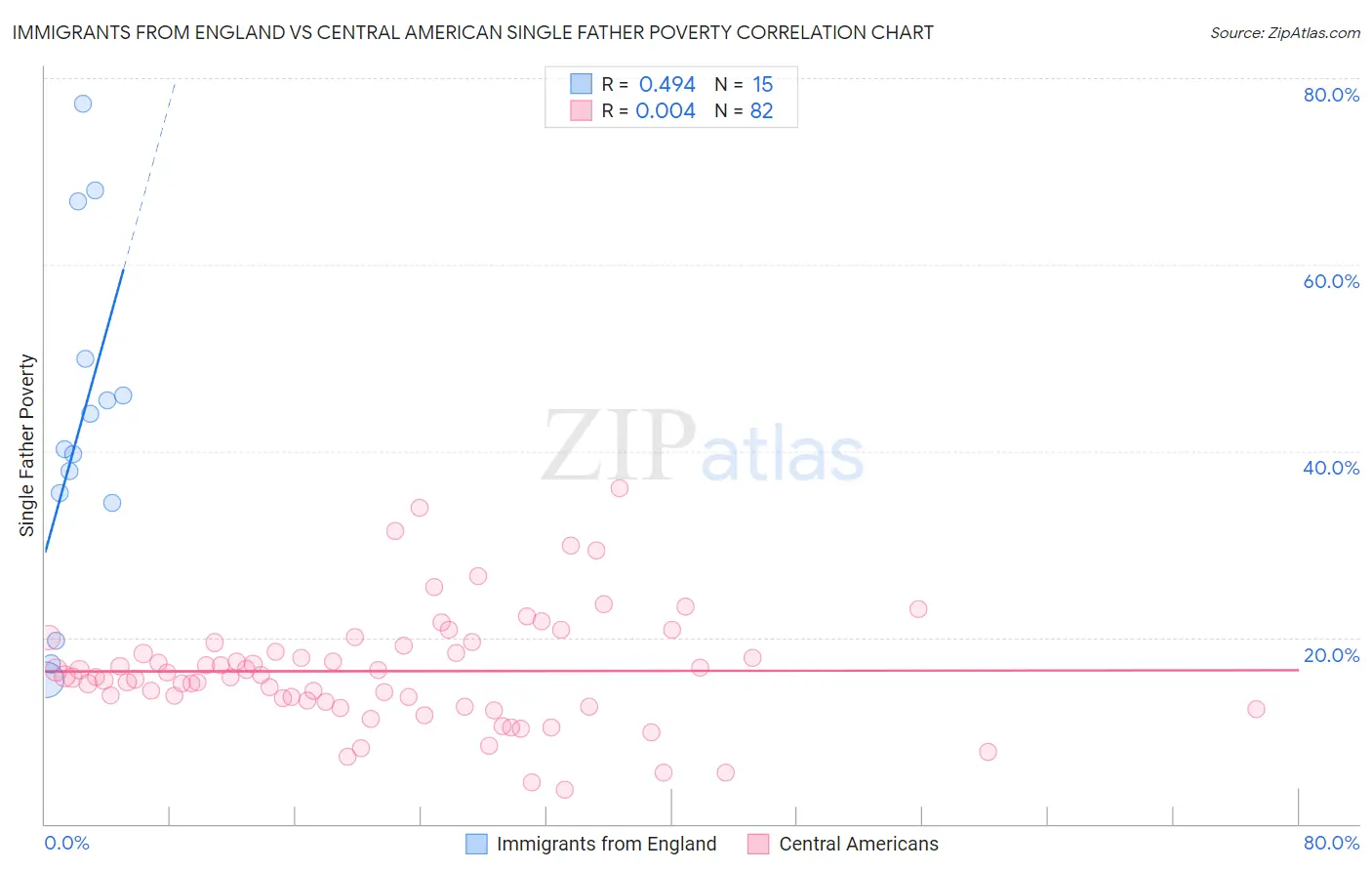 Immigrants from England vs Central American Single Father Poverty