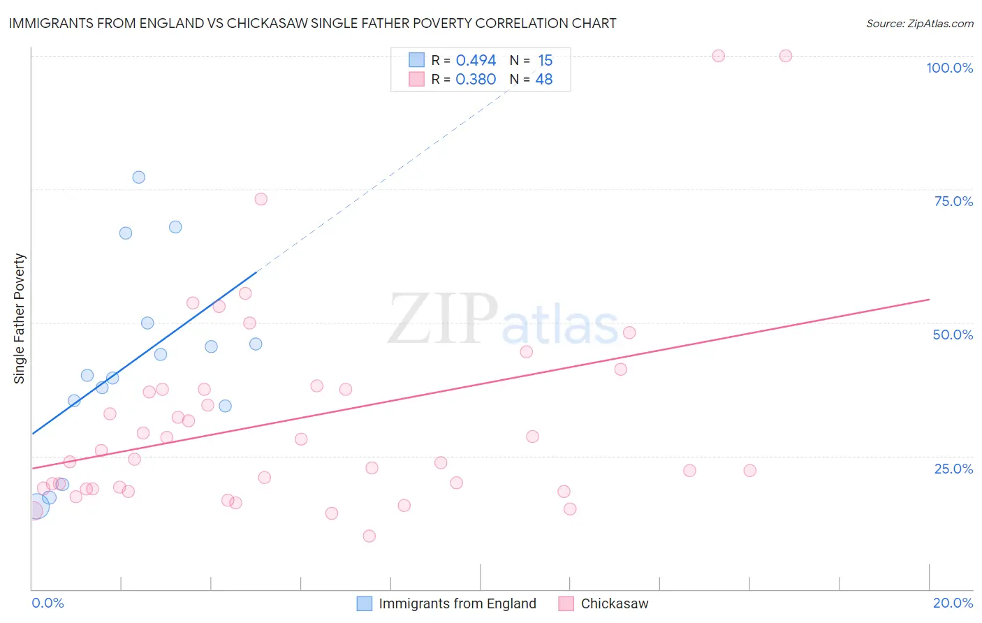 Immigrants from England vs Chickasaw Single Father Poverty