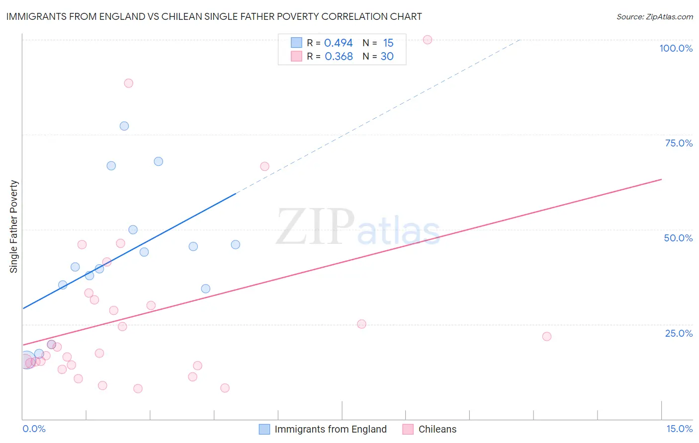 Immigrants from England vs Chilean Single Father Poverty