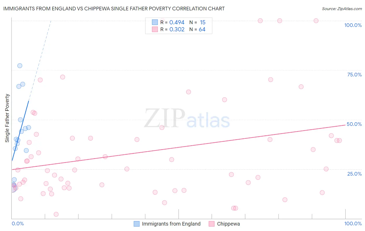Immigrants from England vs Chippewa Single Father Poverty