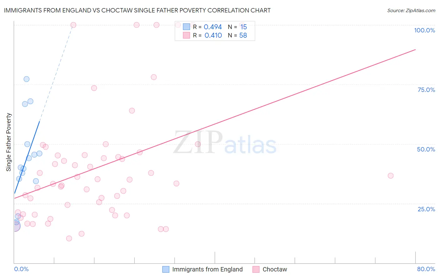 Immigrants from England vs Choctaw Single Father Poverty