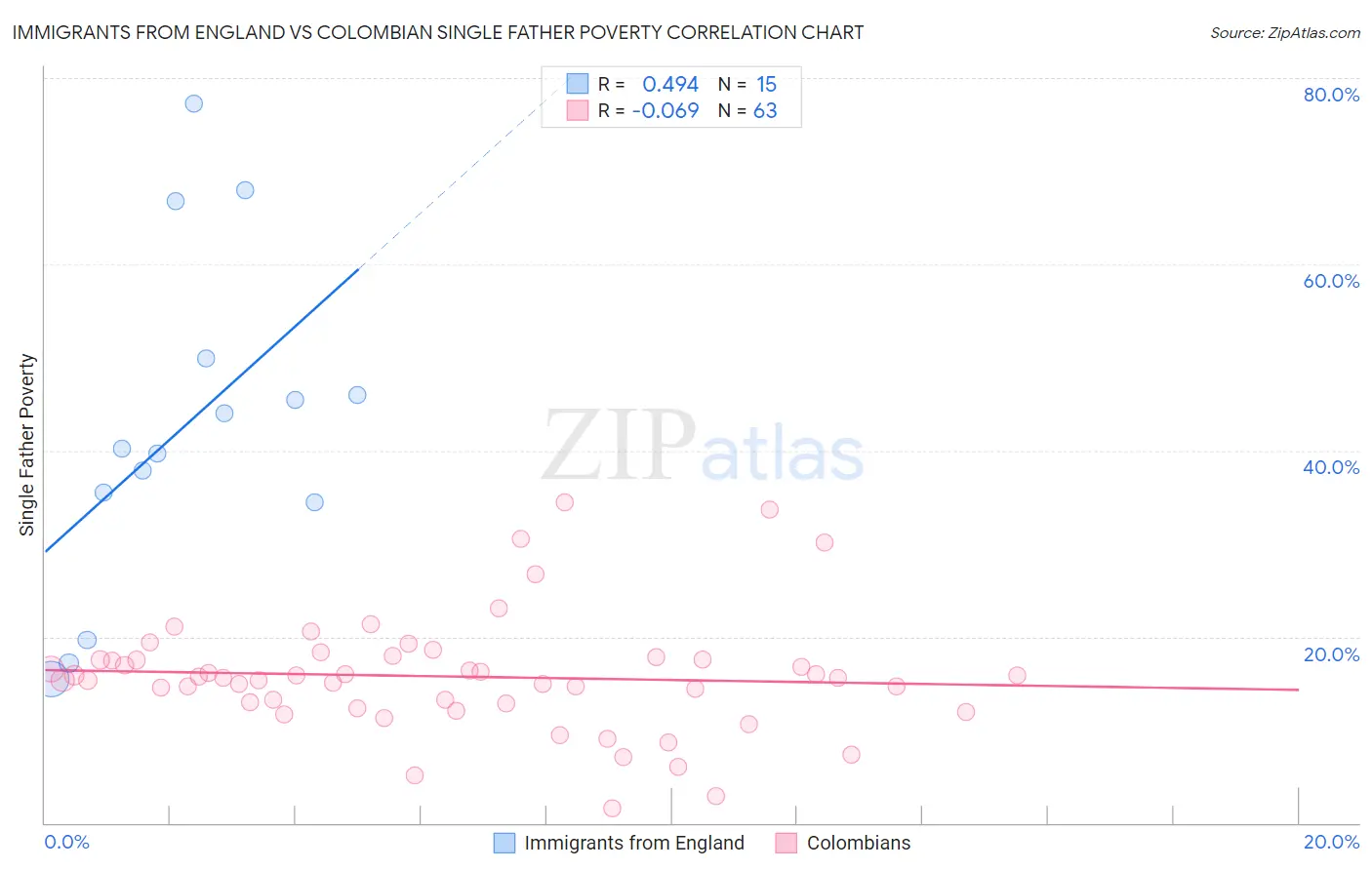 Immigrants from England vs Colombian Single Father Poverty