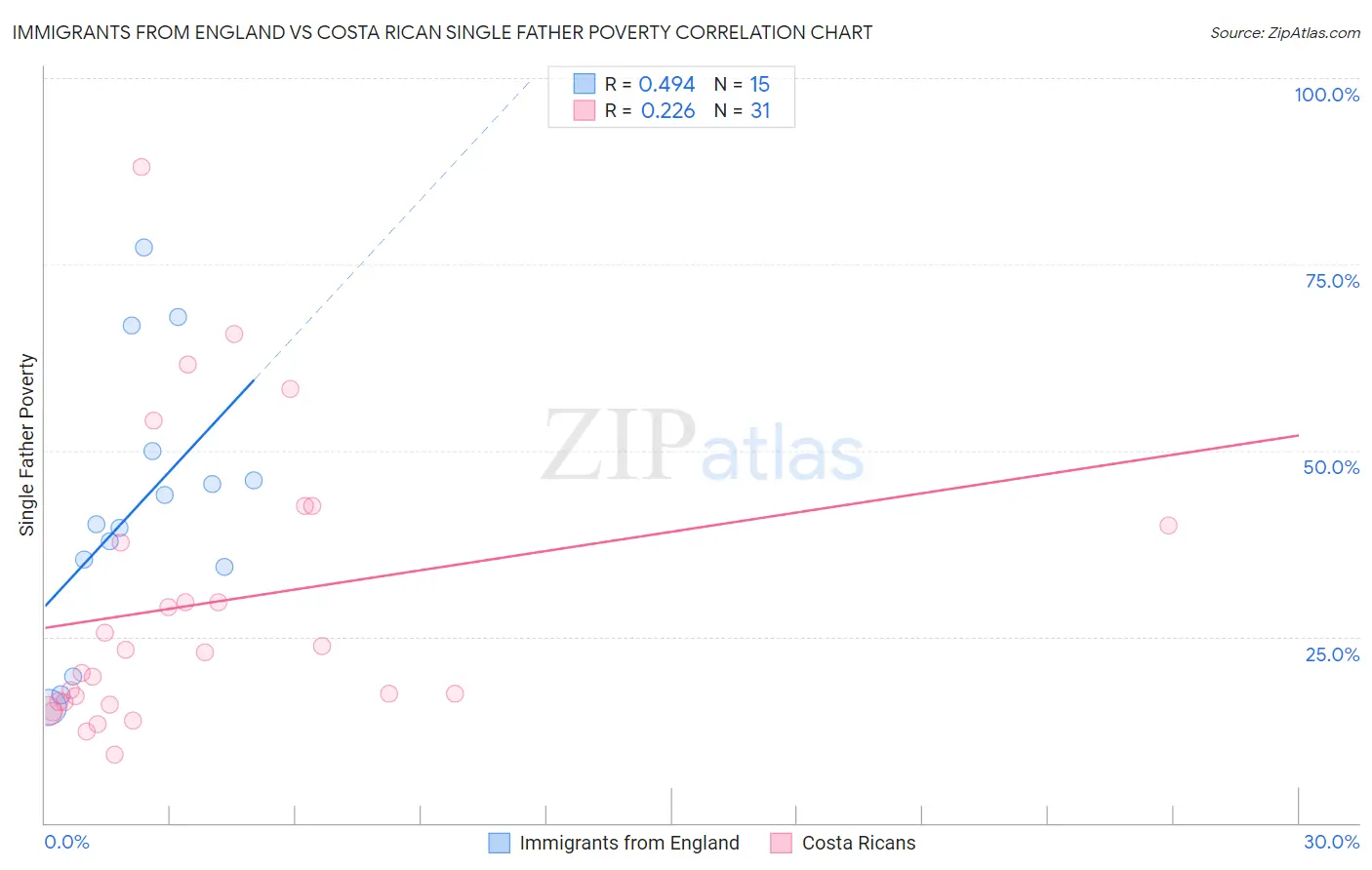 Immigrants from England vs Costa Rican Single Father Poverty