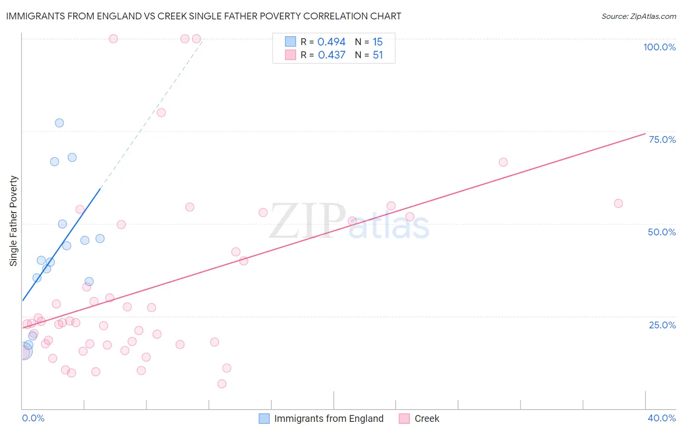 Immigrants from England vs Creek Single Father Poverty