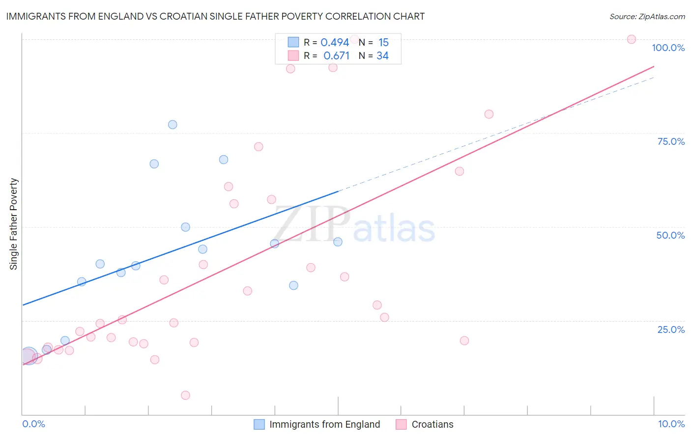 Immigrants from England vs Croatian Single Father Poverty