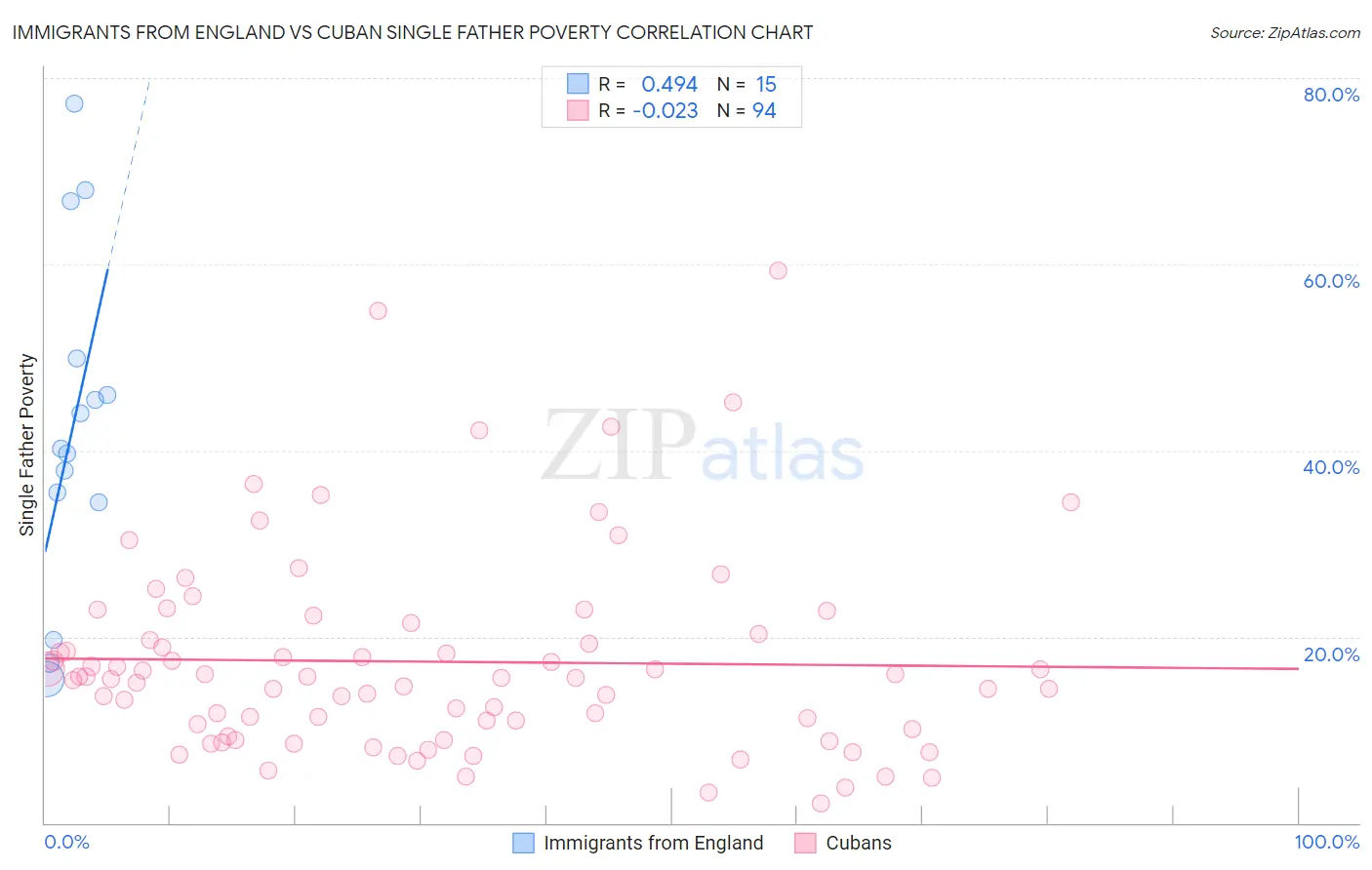 Immigrants from England vs Cuban Single Father Poverty