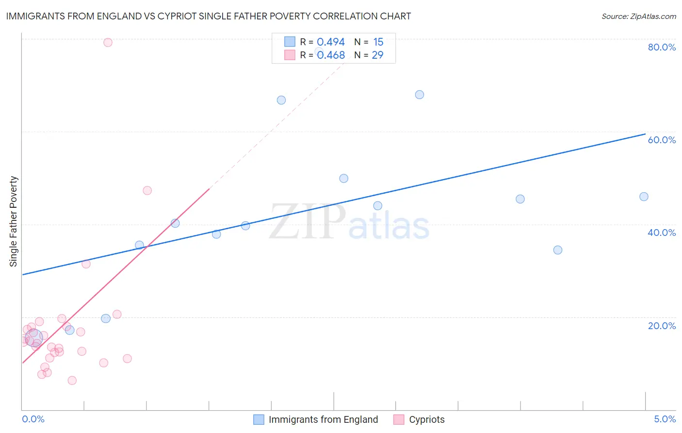 Immigrants from England vs Cypriot Single Father Poverty