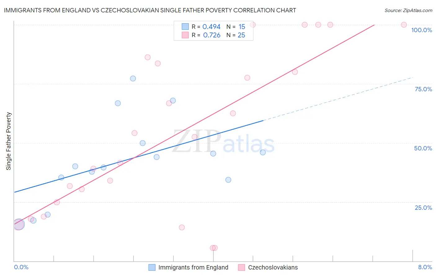 Immigrants from England vs Czechoslovakian Single Father Poverty