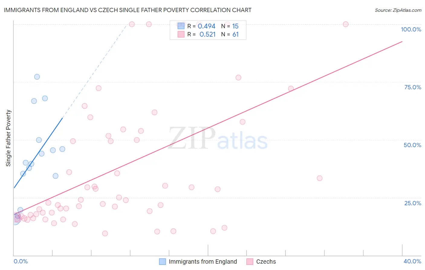 Immigrants from England vs Czech Single Father Poverty