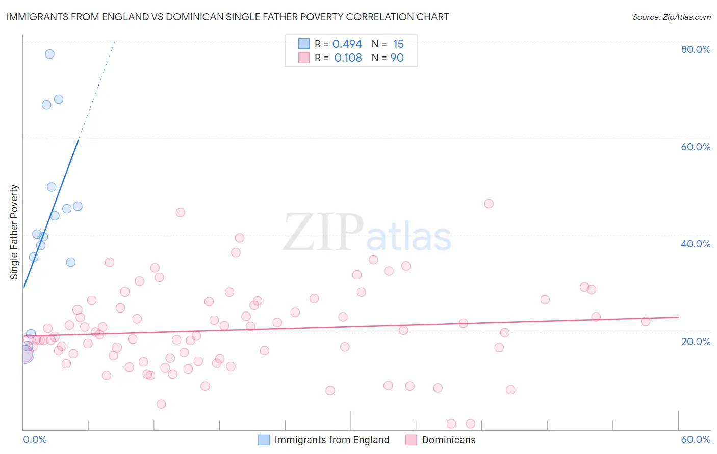 Immigrants from England vs Dominican Single Father Poverty
