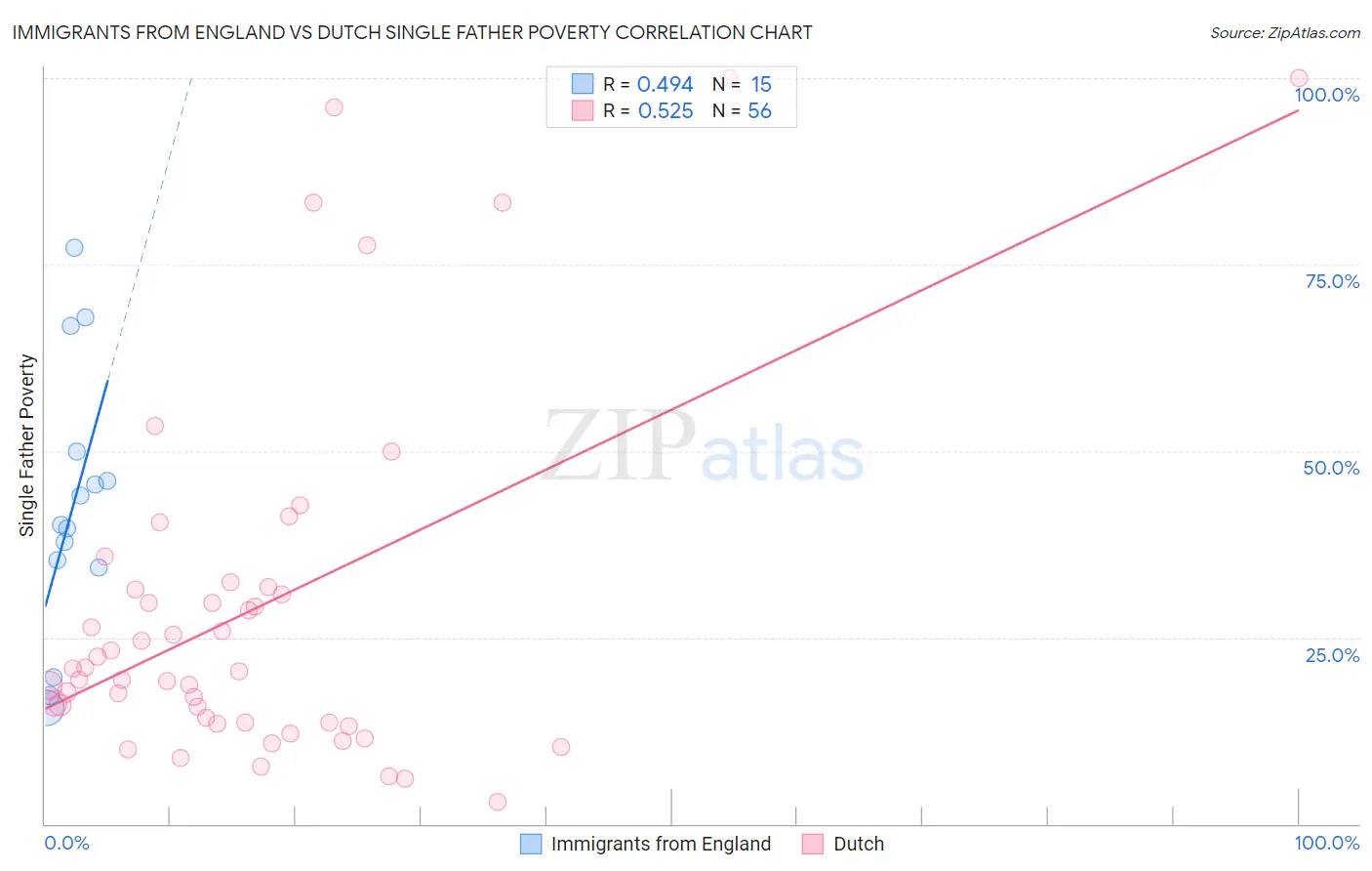 Immigrants from England vs Dutch Single Father Poverty