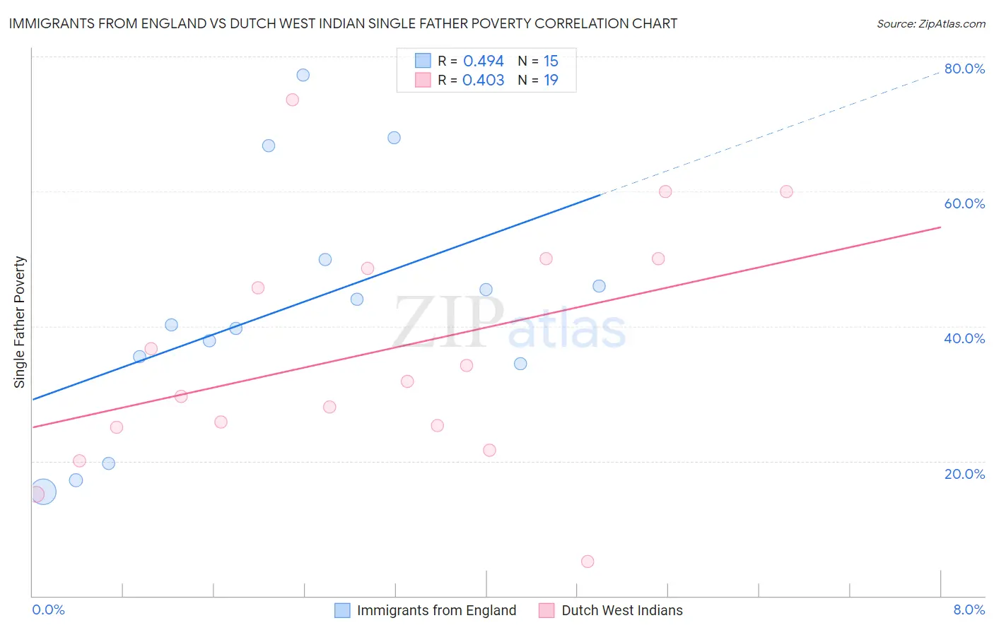 Immigrants from England vs Dutch West Indian Single Father Poverty