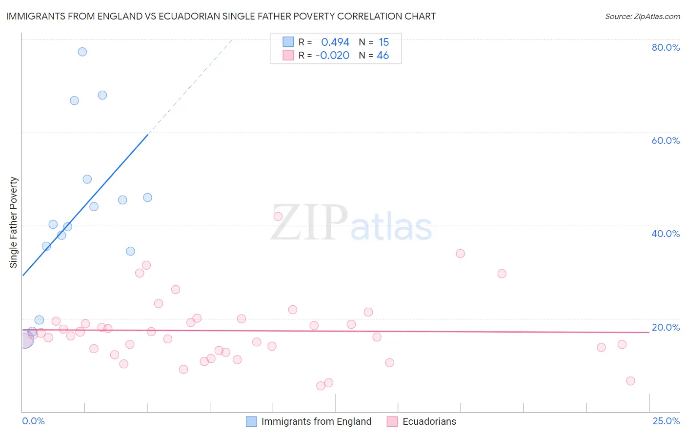 Immigrants from England vs Ecuadorian Single Father Poverty