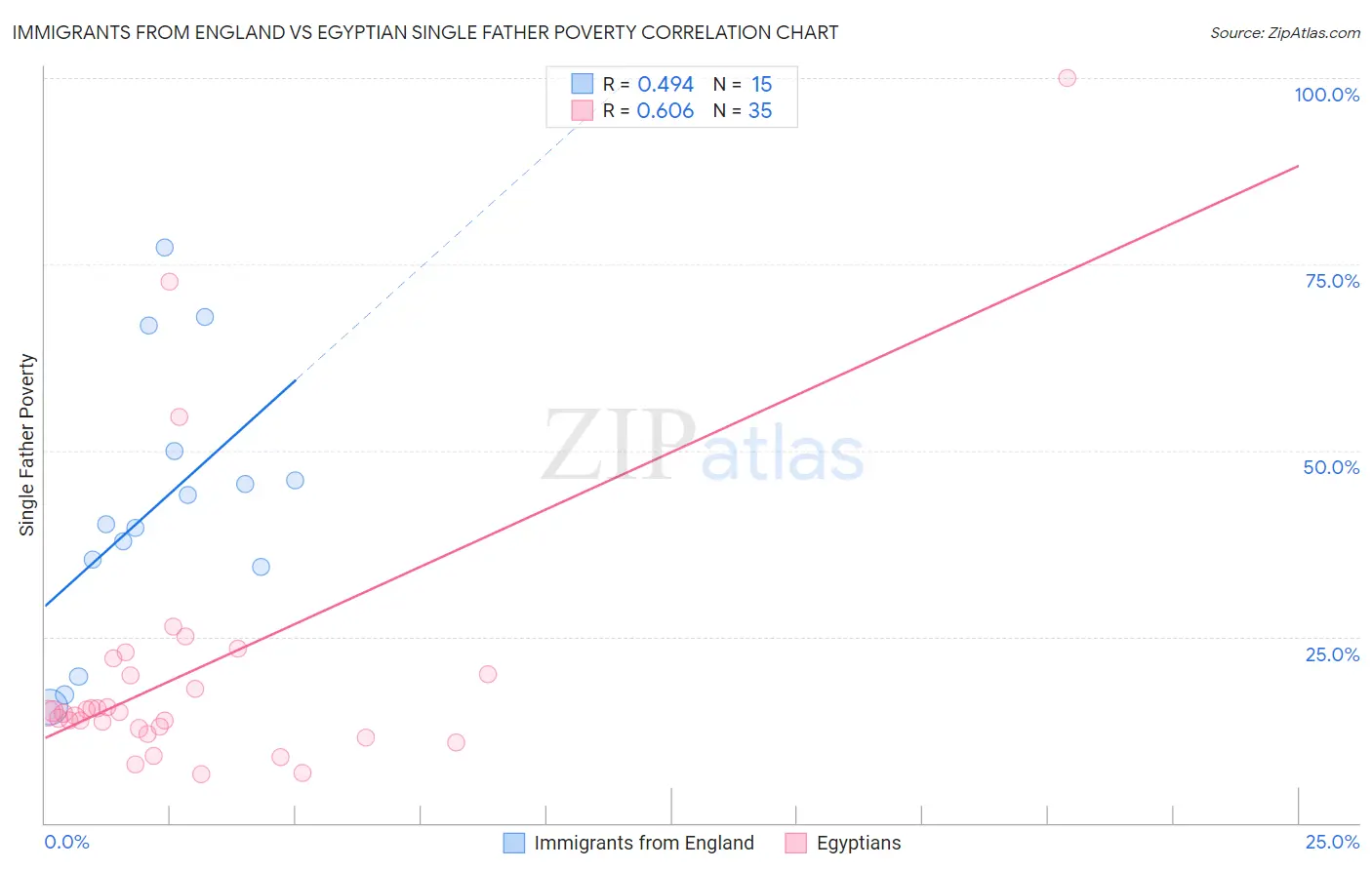 Immigrants from England vs Egyptian Single Father Poverty