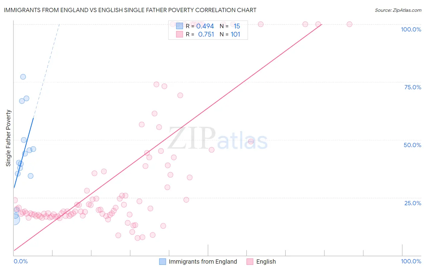 Immigrants from England vs English Single Father Poverty