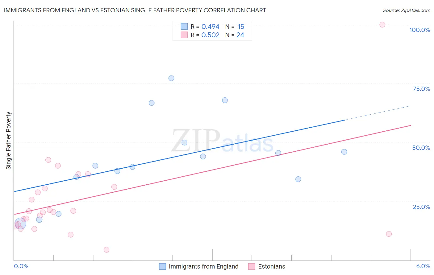 Immigrants from England vs Estonian Single Father Poverty